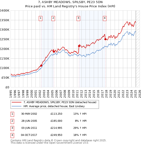 7, ASHBY MEADOWS, SPILSBY, PE23 5DN: Price paid vs HM Land Registry's House Price Index