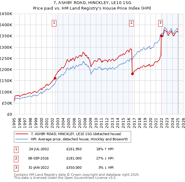 7, ASHBY ROAD, HINCKLEY, LE10 1SG: Price paid vs HM Land Registry's House Price Index