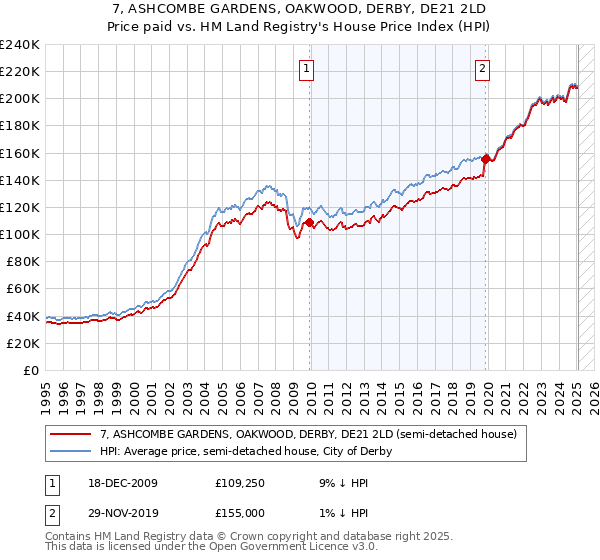 7, ASHCOMBE GARDENS, OAKWOOD, DERBY, DE21 2LD: Price paid vs HM Land Registry's House Price Index