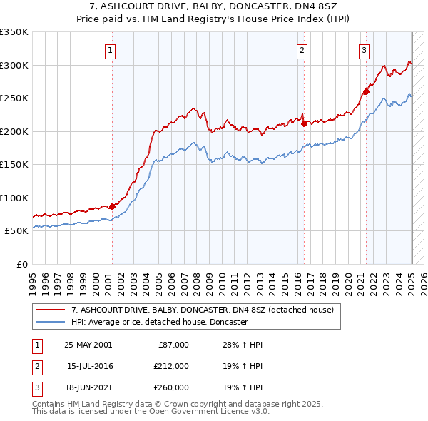 7, ASHCOURT DRIVE, BALBY, DONCASTER, DN4 8SZ: Price paid vs HM Land Registry's House Price Index