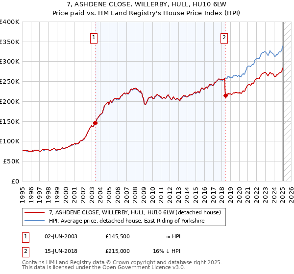 7, ASHDENE CLOSE, WILLERBY, HULL, HU10 6LW: Price paid vs HM Land Registry's House Price Index