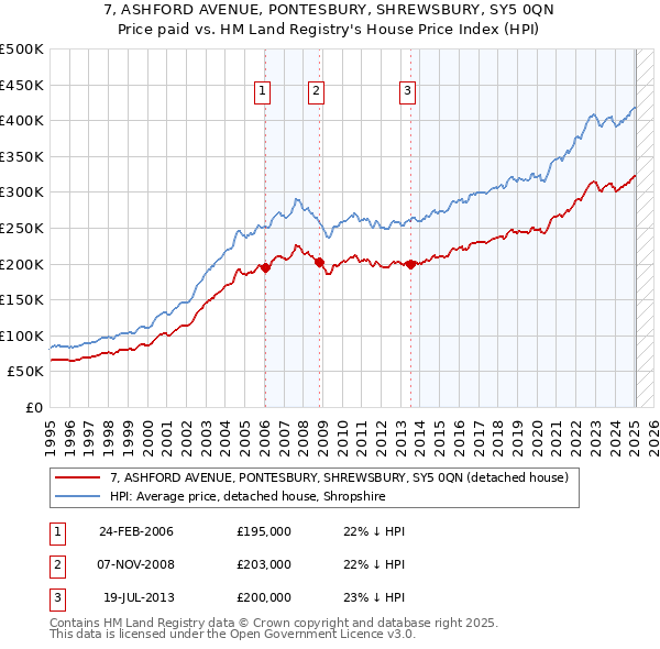 7, ASHFORD AVENUE, PONTESBURY, SHREWSBURY, SY5 0QN: Price paid vs HM Land Registry's House Price Index