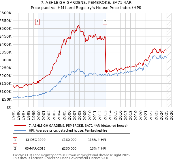 7, ASHLEIGH GARDENS, PEMBROKE, SA71 4AR: Price paid vs HM Land Registry's House Price Index