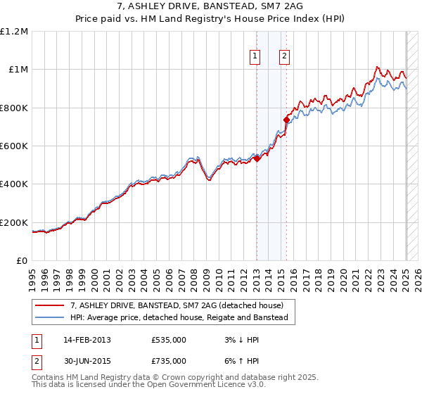7, ASHLEY DRIVE, BANSTEAD, SM7 2AG: Price paid vs HM Land Registry's House Price Index