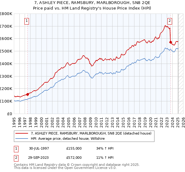 7, ASHLEY PIECE, RAMSBURY, MARLBOROUGH, SN8 2QE: Price paid vs HM Land Registry's House Price Index