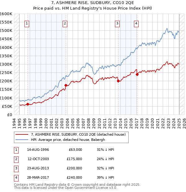 7, ASHMERE RISE, SUDBURY, CO10 2QE: Price paid vs HM Land Registry's House Price Index