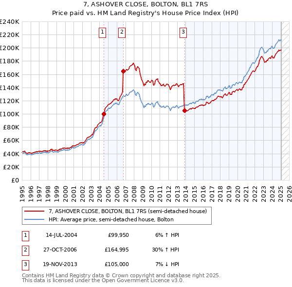 7, ASHOVER CLOSE, BOLTON, BL1 7RS: Price paid vs HM Land Registry's House Price Index