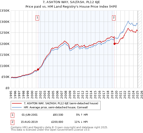 7, ASHTON WAY, SALTASH, PL12 6JE: Price paid vs HM Land Registry's House Price Index