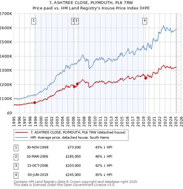 7, ASHTREE CLOSE, PLYMOUTH, PL6 7RW: Price paid vs HM Land Registry's House Price Index