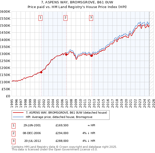 7, ASPENS WAY, BROMSGROVE, B61 0UW: Price paid vs HM Land Registry's House Price Index