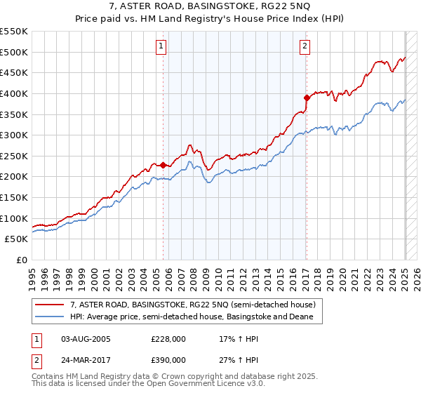 7, ASTER ROAD, BASINGSTOKE, RG22 5NQ: Price paid vs HM Land Registry's House Price Index