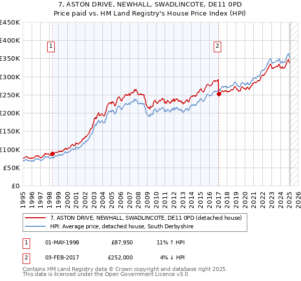 7, ASTON DRIVE, NEWHALL, SWADLINCOTE, DE11 0PD: Price paid vs HM Land Registry's House Price Index