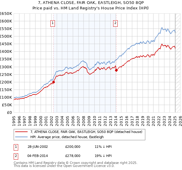 7, ATHENA CLOSE, FAIR OAK, EASTLEIGH, SO50 8QP: Price paid vs HM Land Registry's House Price Index