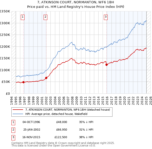 7, ATKINSON COURT, NORMANTON, WF6 1BH: Price paid vs HM Land Registry's House Price Index
