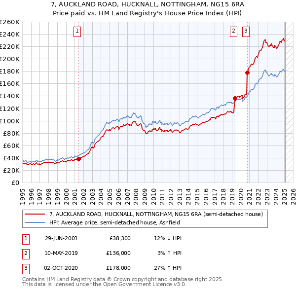 7, AUCKLAND ROAD, HUCKNALL, NOTTINGHAM, NG15 6RA: Price paid vs HM Land Registry's House Price Index