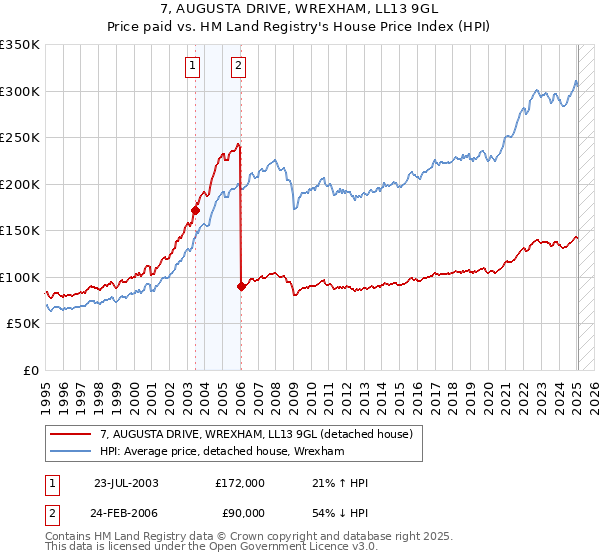 7, AUGUSTA DRIVE, WREXHAM, LL13 9GL: Price paid vs HM Land Registry's House Price Index