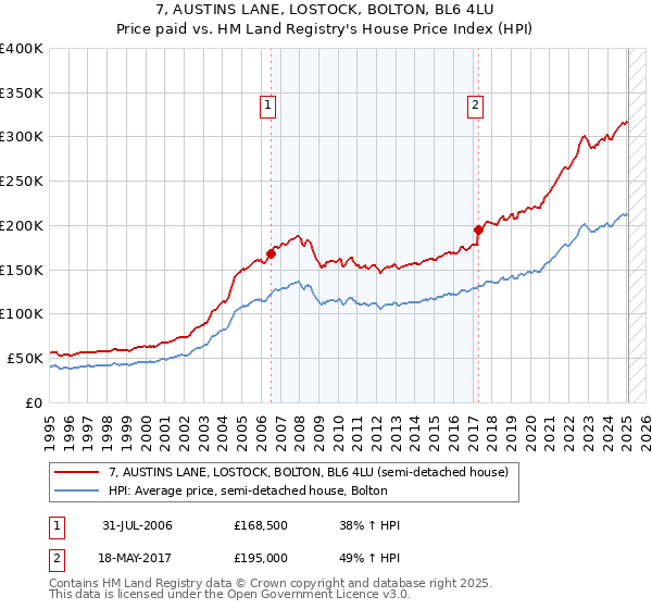 7, AUSTINS LANE, LOSTOCK, BOLTON, BL6 4LU: Price paid vs HM Land Registry's House Price Index