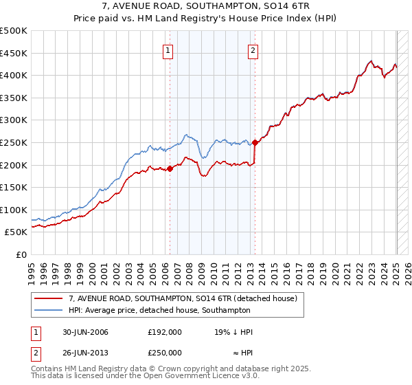 7, AVENUE ROAD, SOUTHAMPTON, SO14 6TR: Price paid vs HM Land Registry's House Price Index