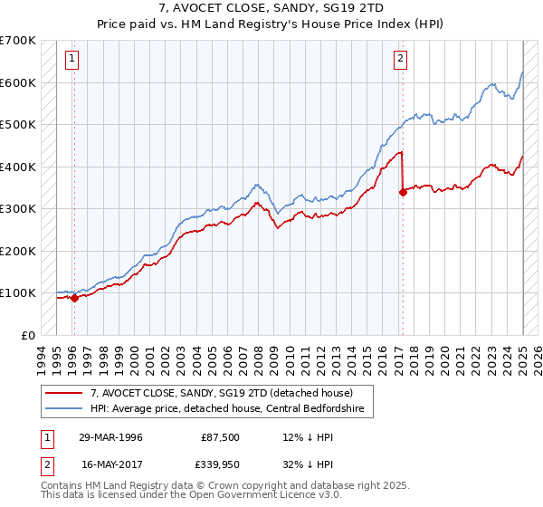 7, AVOCET CLOSE, SANDY, SG19 2TD: Price paid vs HM Land Registry's House Price Index