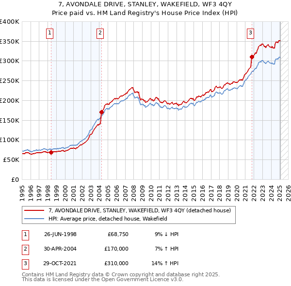 7, AVONDALE DRIVE, STANLEY, WAKEFIELD, WF3 4QY: Price paid vs HM Land Registry's House Price Index
