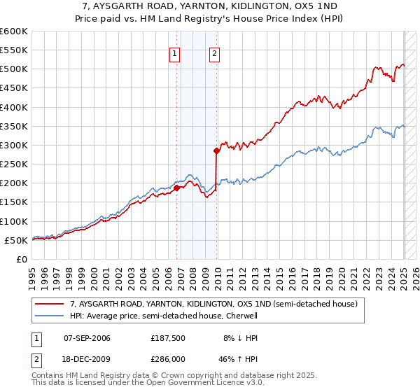 7, AYSGARTH ROAD, YARNTON, KIDLINGTON, OX5 1ND: Price paid vs HM Land Registry's House Price Index