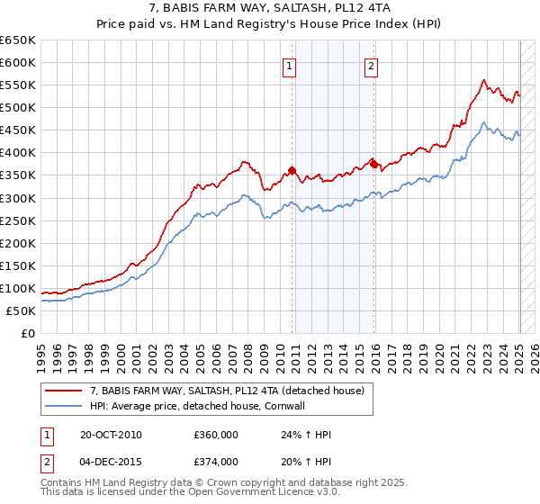 7, BABIS FARM WAY, SALTASH, PL12 4TA: Price paid vs HM Land Registry's House Price Index