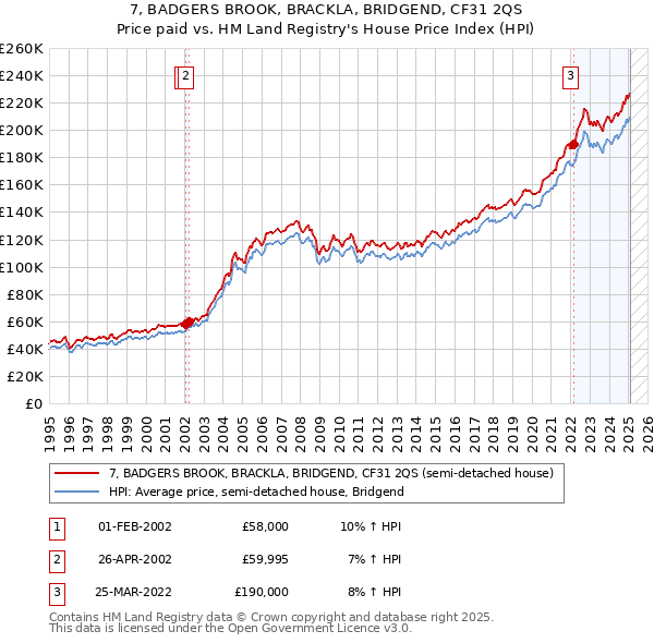 7, BADGERS BROOK, BRACKLA, BRIDGEND, CF31 2QS: Price paid vs HM Land Registry's House Price Index