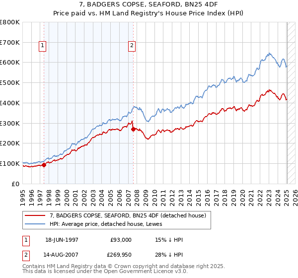 7, BADGERS COPSE, SEAFORD, BN25 4DF: Price paid vs HM Land Registry's House Price Index