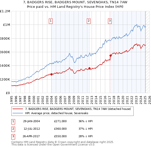 7, BADGERS RISE, BADGERS MOUNT, SEVENOAKS, TN14 7AW: Price paid vs HM Land Registry's House Price Index