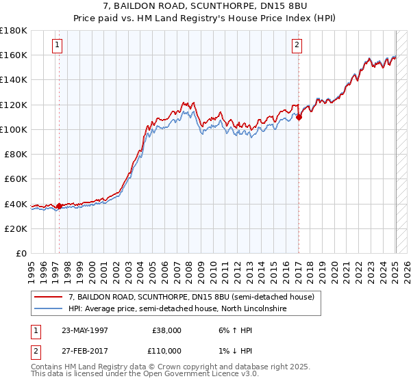 7, BAILDON ROAD, SCUNTHORPE, DN15 8BU: Price paid vs HM Land Registry's House Price Index