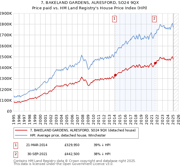 7, BAKELAND GARDENS, ALRESFORD, SO24 9QX: Price paid vs HM Land Registry's House Price Index