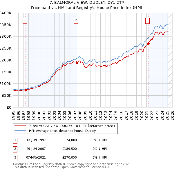 7, BALMORAL VIEW, DUDLEY, DY1 2TP: Price paid vs HM Land Registry's House Price Index