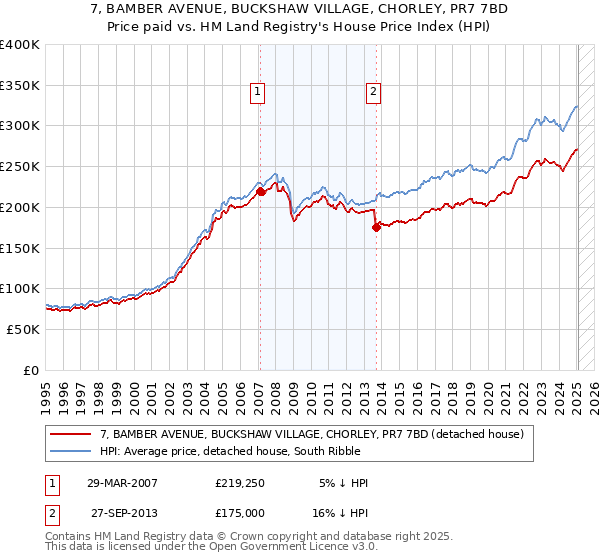 7, BAMBER AVENUE, BUCKSHAW VILLAGE, CHORLEY, PR7 7BD: Price paid vs HM Land Registry's House Price Index