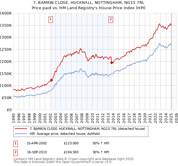 7, BAMKIN CLOSE, HUCKNALL, NOTTINGHAM, NG15 7RL: Price paid vs HM Land Registry's House Price Index
