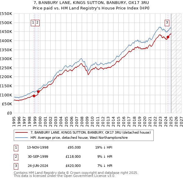 7, BANBURY LANE, KINGS SUTTON, BANBURY, OX17 3RU: Price paid vs HM Land Registry's House Price Index