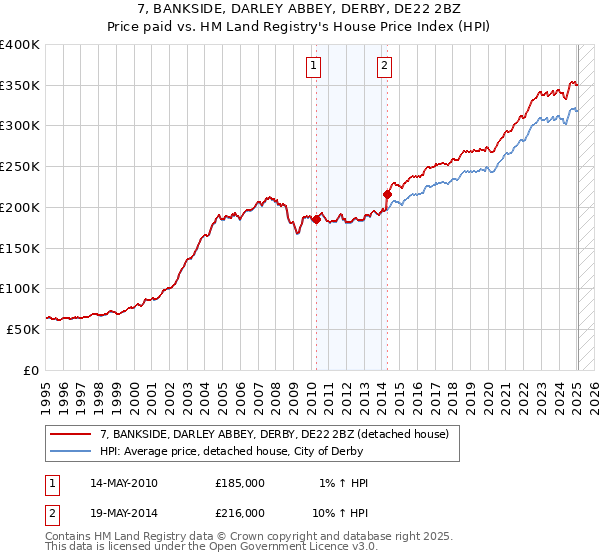 7, BANKSIDE, DARLEY ABBEY, DERBY, DE22 2BZ: Price paid vs HM Land Registry's House Price Index