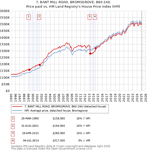 7, BANT MILL ROAD, BROMSGROVE, B60 2AG: Price paid vs HM Land Registry's House Price Index