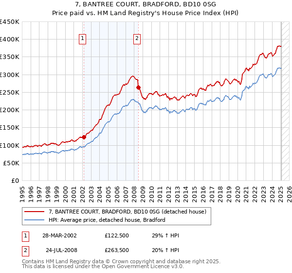 7, BANTREE COURT, BRADFORD, BD10 0SG: Price paid vs HM Land Registry's House Price Index