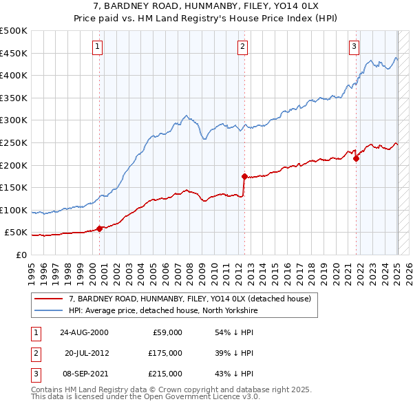 7, BARDNEY ROAD, HUNMANBY, FILEY, YO14 0LX: Price paid vs HM Land Registry's House Price Index