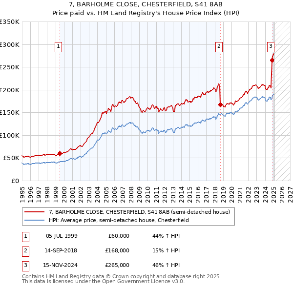 7, BARHOLME CLOSE, CHESTERFIELD, S41 8AB: Price paid vs HM Land Registry's House Price Index