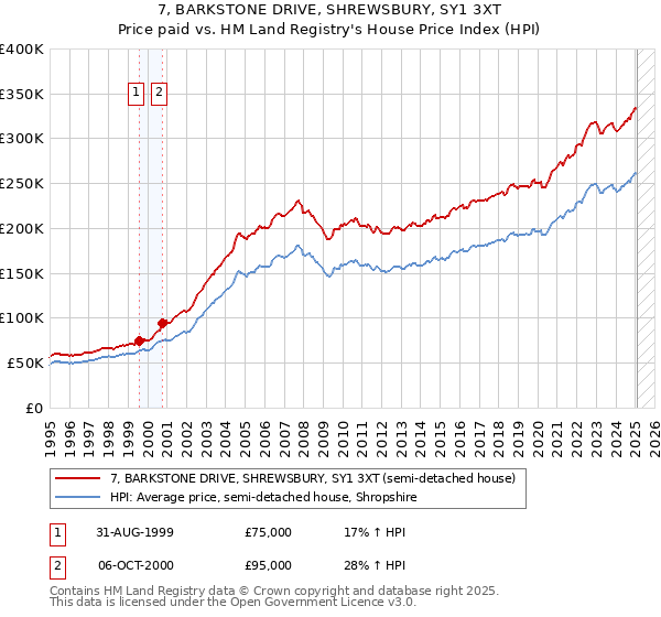7, BARKSTONE DRIVE, SHREWSBURY, SY1 3XT: Price paid vs HM Land Registry's House Price Index