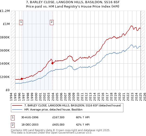 7, BARLEY CLOSE, LANGDON HILLS, BASILDON, SS16 6SF: Price paid vs HM Land Registry's House Price Index