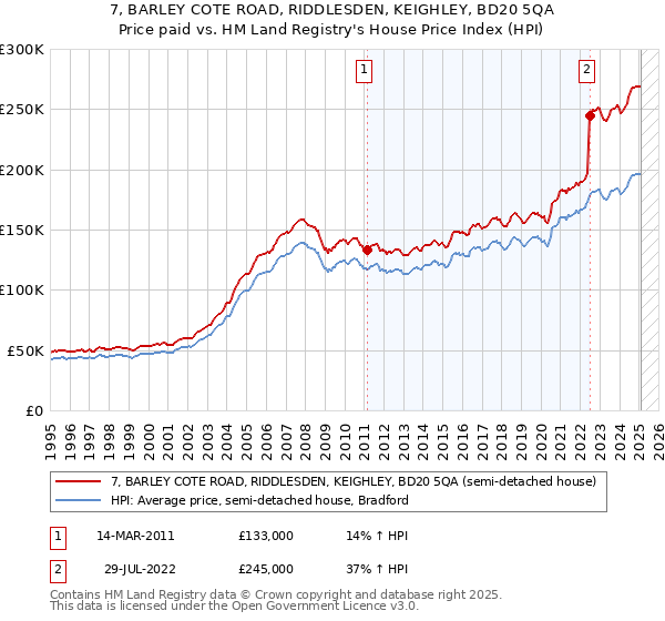 7, BARLEY COTE ROAD, RIDDLESDEN, KEIGHLEY, BD20 5QA: Price paid vs HM Land Registry's House Price Index