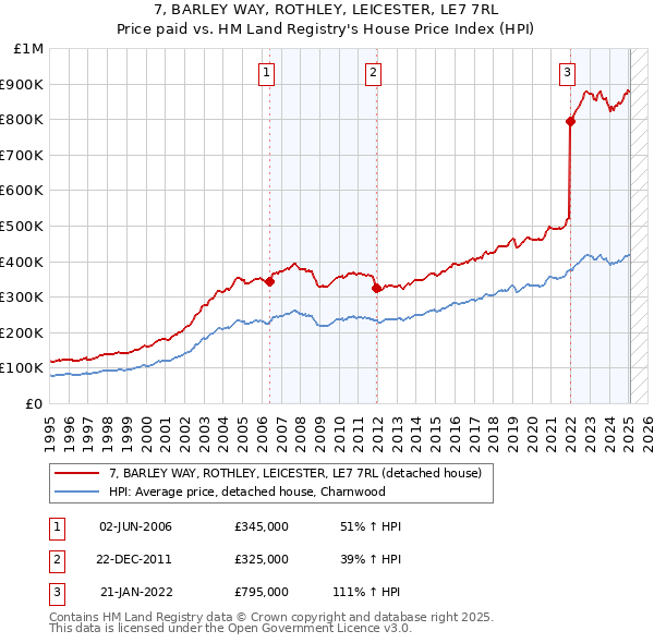7, BARLEY WAY, ROTHLEY, LEICESTER, LE7 7RL: Price paid vs HM Land Registry's House Price Index