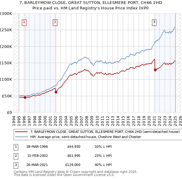 7, BARLEYMOW CLOSE, GREAT SUTTON, ELLESMERE PORT, CH66 2HD: Price paid vs HM Land Registry's House Price Index
