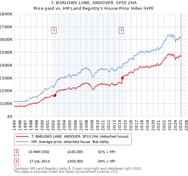 7, BARLOWS LANE, ANDOVER, SP10 2HA: Price paid vs HM Land Registry's House Price Index