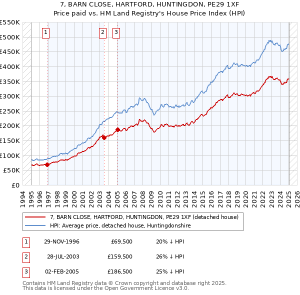 7, BARN CLOSE, HARTFORD, HUNTINGDON, PE29 1XF: Price paid vs HM Land Registry's House Price Index