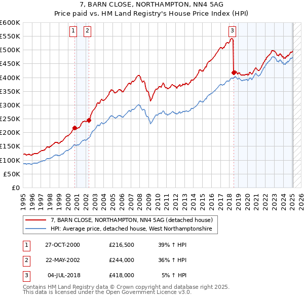 7, BARN CLOSE, NORTHAMPTON, NN4 5AG: Price paid vs HM Land Registry's House Price Index