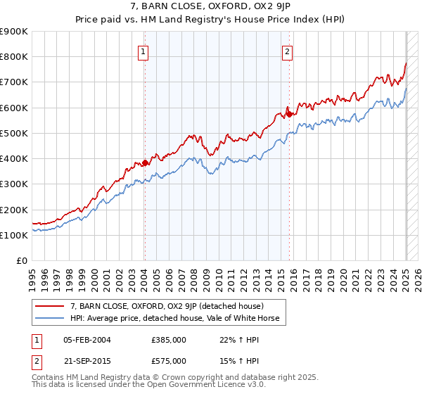 7, BARN CLOSE, OXFORD, OX2 9JP: Price paid vs HM Land Registry's House Price Index