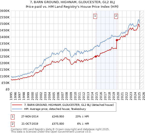 7, BARN GROUND, HIGHNAM, GLOUCESTER, GL2 8LJ: Price paid vs HM Land Registry's House Price Index
